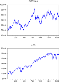 Borsa ve finansal pazar analizleri